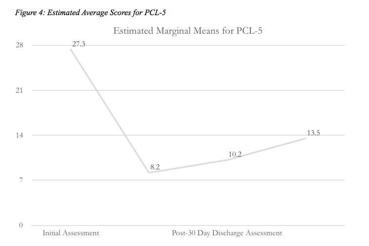 estimated average scores Chart