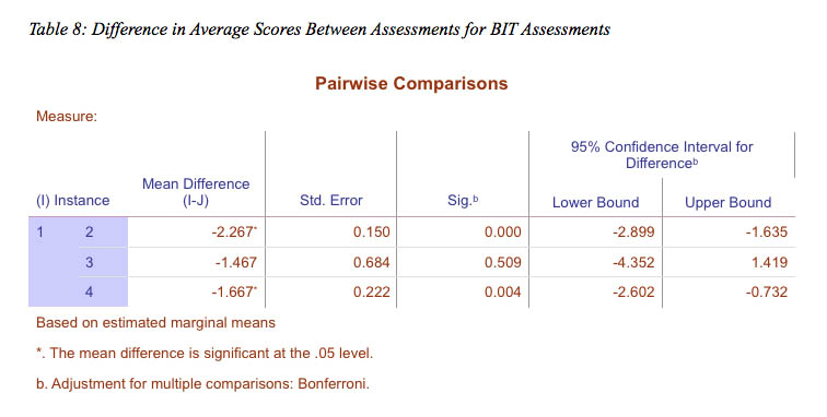 Pairwise comparison 